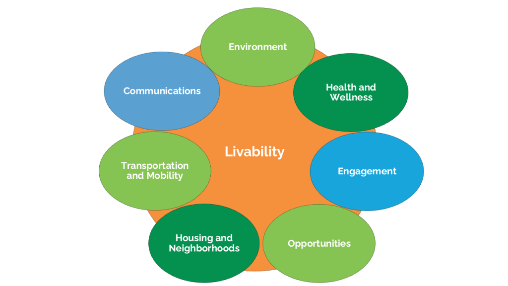 A circular diagram showing the concept of "Livability" at the center in white text on an orange background. Seven oval-shaped elements are arranged around the central circle, each representing different aspects of livability: Environment (light green), Health and Wellness (dark green), Engagement (blue), Opportunities (light green), Housing and Neighborhoods (dark green), Transportation and Mobility (light green), and Communications (blue). The ovals are positioned to form a flower-like pattern around the central "Livability" hub, illustrating how these interconnected factors contribute to overall community livability.